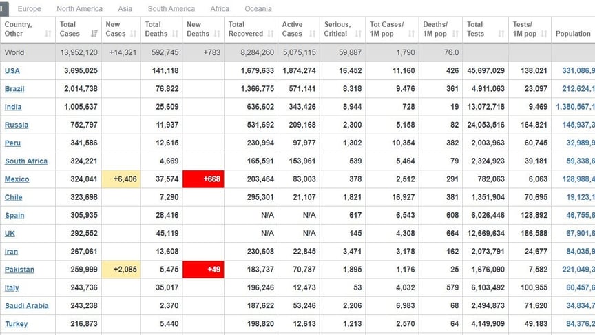 Коронавірус у світі станом на 8:00 17 липня 2020 року