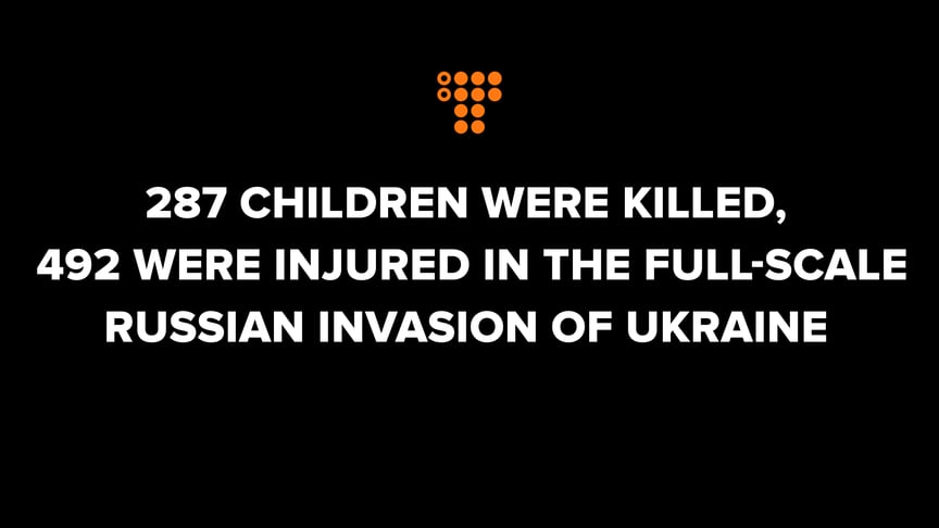 287 children were killed, and 492 were injured in the full-scale Russian invasion of Ukraine