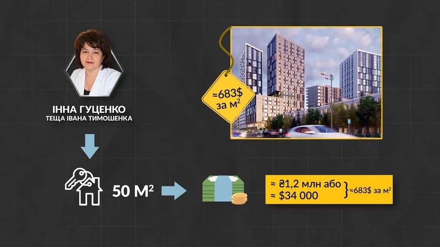 Інна Гуценко, теща Івана Тимошенка, придбала нерухомість у ЖК бізнес-класу Time
