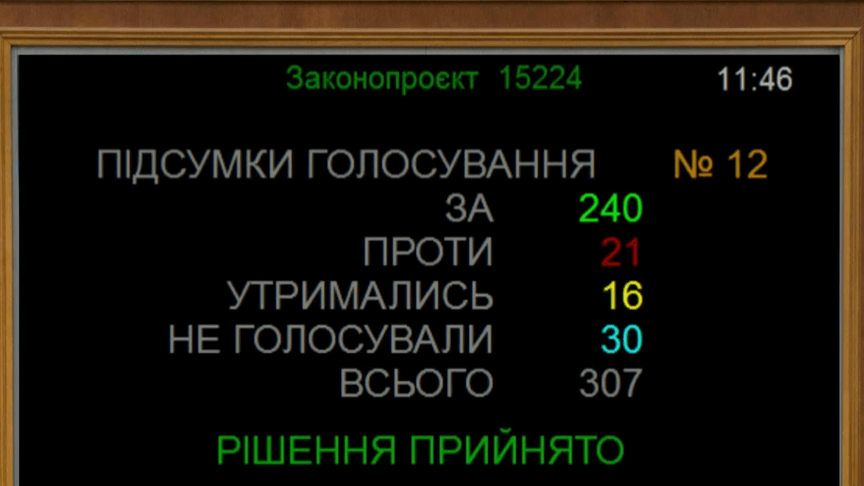 Результати голосування за законопроєкт №15224
