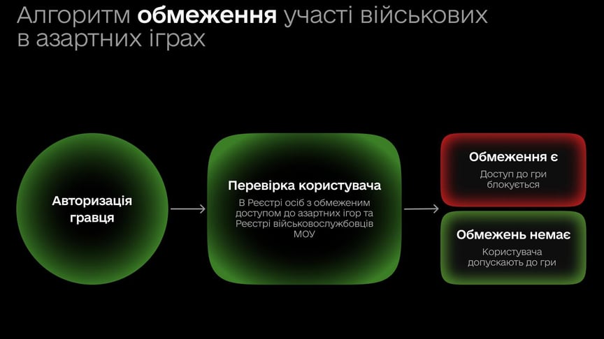 Алгоритм обмеження доступу до азартних ігор для військових