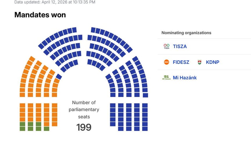 Розподіл місць у парламенті Угорщини за результатами 53,45% підрахованих голосів. Синій колір — партія «Тиса», помаранчевий — «Фідес»