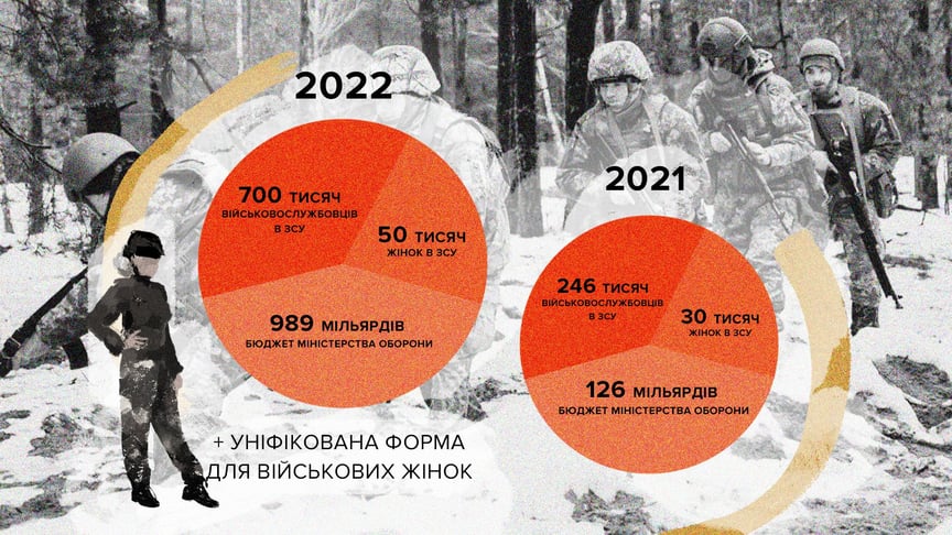 Як змінилася українська армія за час великої війни