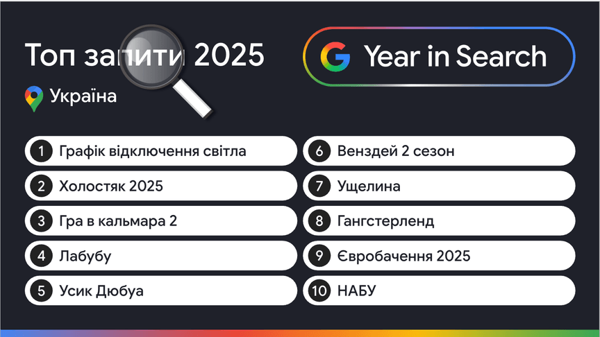 Список найпопулярніших запитів у Google у 2025 році в Україні