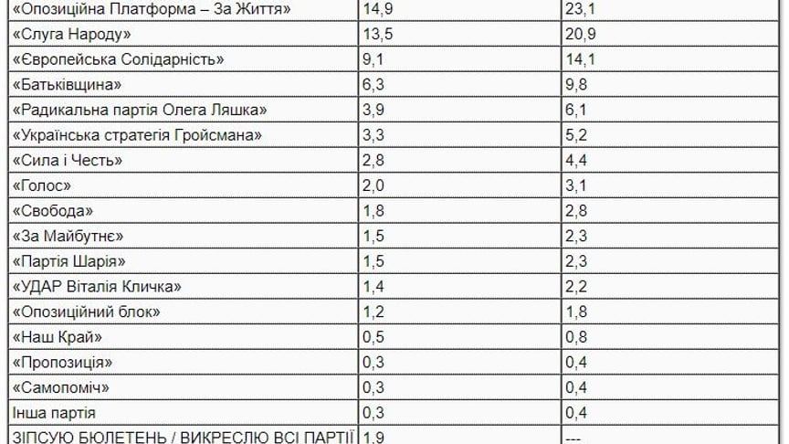 Якби вибори до ВР були зараз, пройшли б чотири партії. Ще три балансують на межі — опитування
