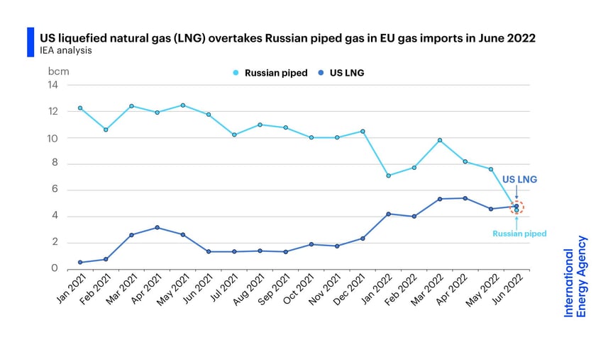 Постачання газу до Європи