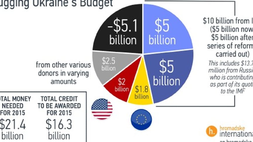 This Is Why Ukraine’s Bailout Is A Very Risky Business