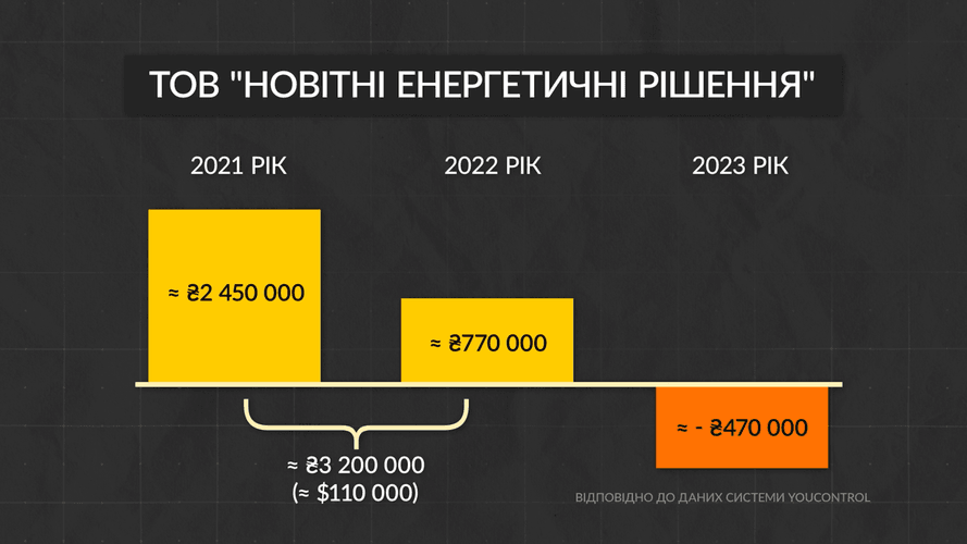 З 2017 по 2024 рік мати Ярослава Ілляшевича володіла компанією &laquo;Новітні енергетичні рішення&raquo;hromadske