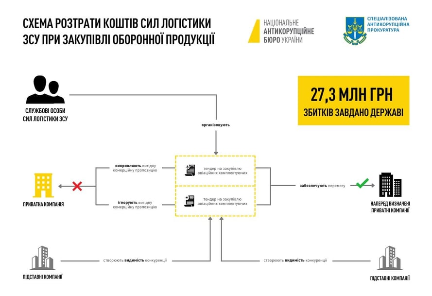 Посадовці із Сил логістики переплатили 27 млн грн на закупівлі запчастин до бойових літаків — СБУ_1