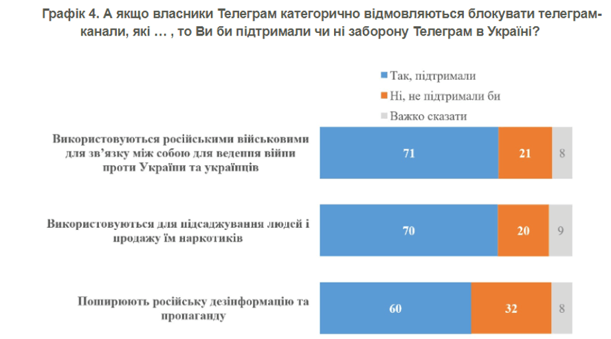 Дані опитування КМІС