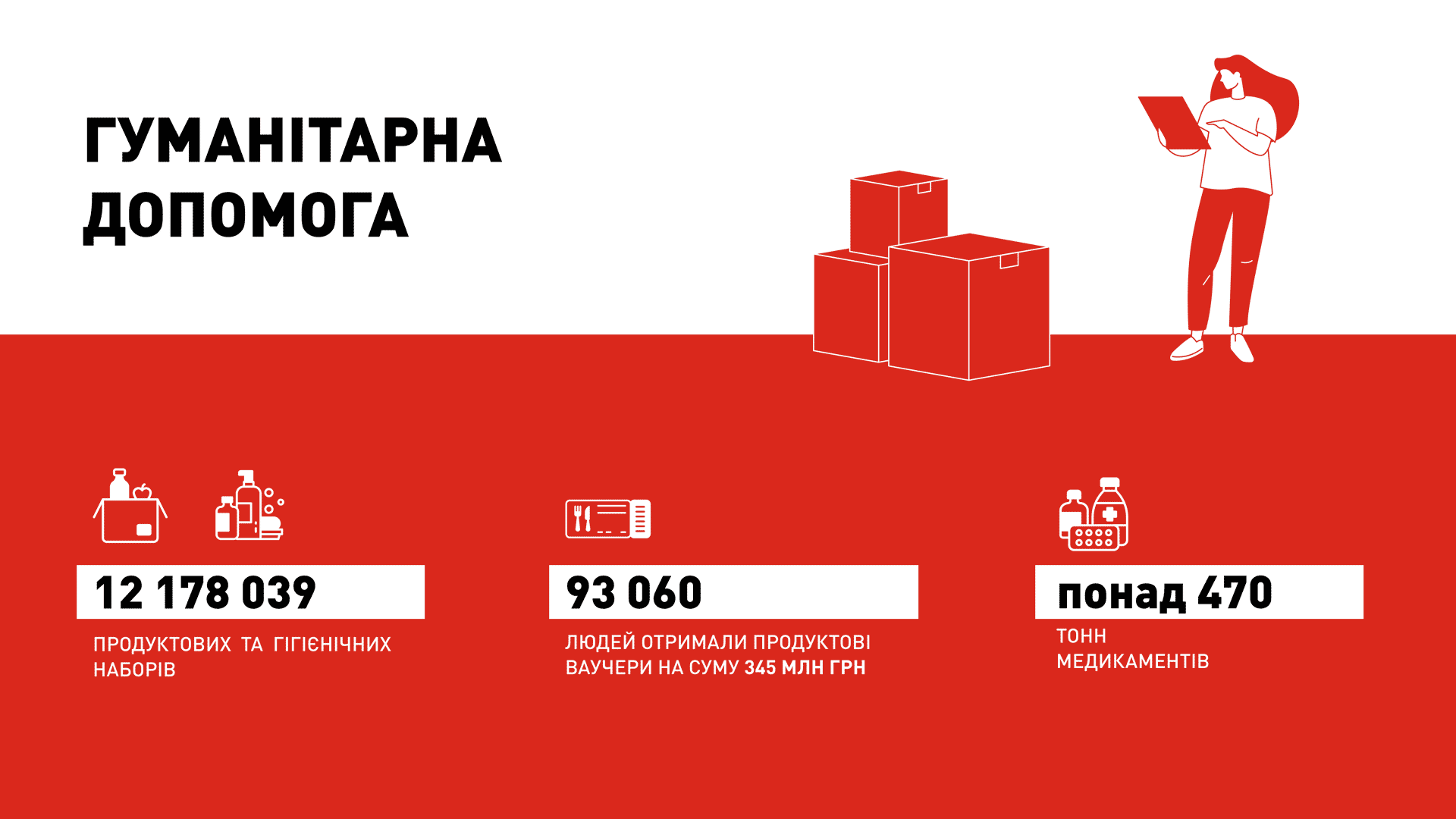 Статистика щодо гуманітарної допомоги. Фото 2
