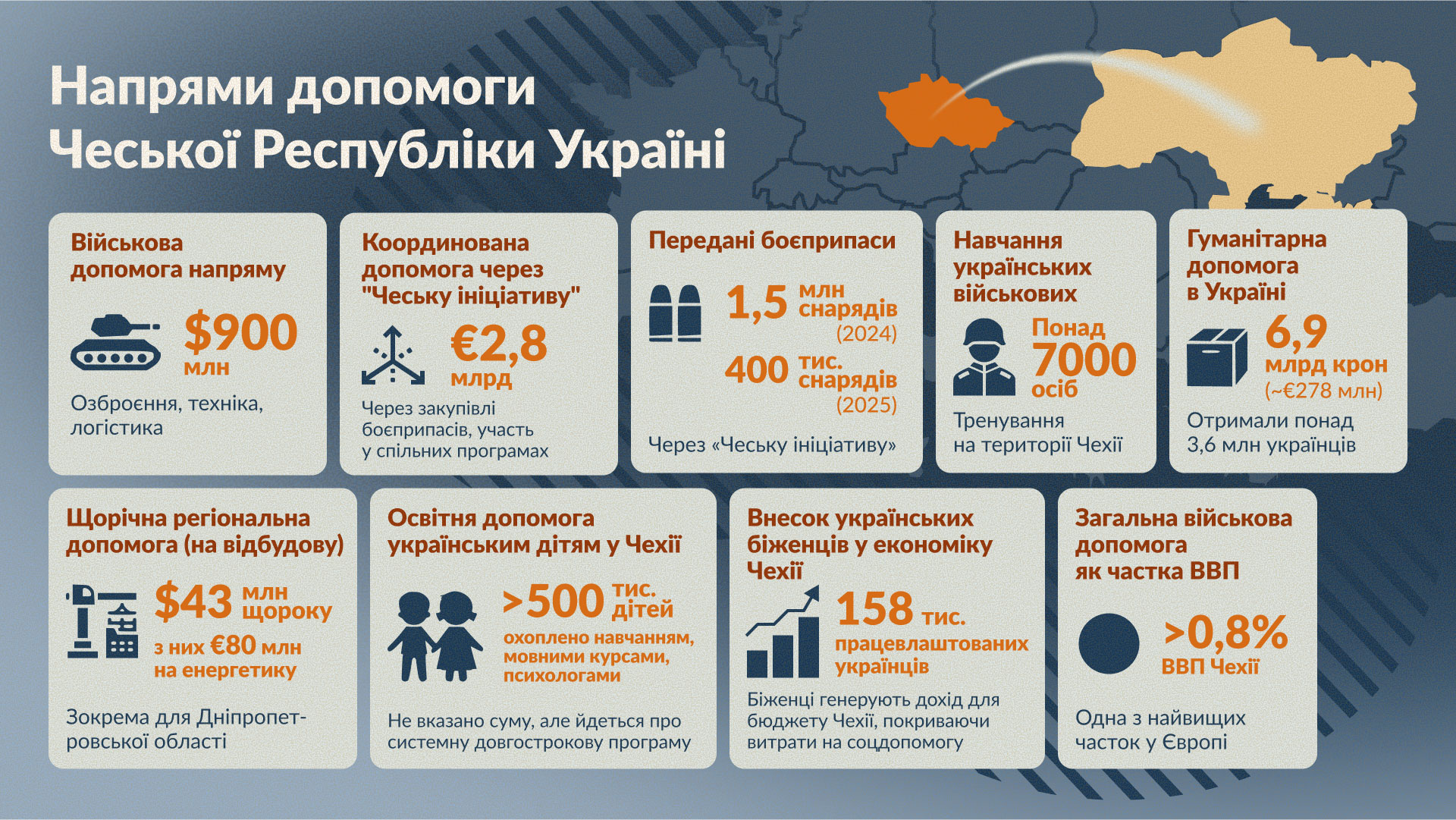 Напрями допомоги Чеської Республіки Україні